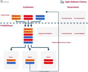 Agile Software Factory – Profit4Cloud